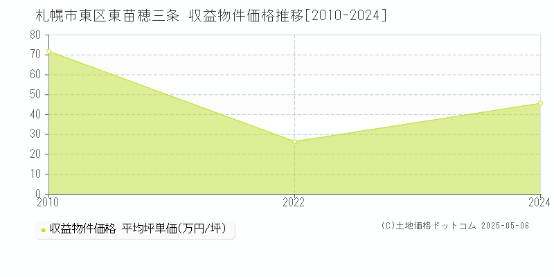 東苗穂三条(札幌市東区)の収益物件価格推移グラフ(坪単価)[2010-2024年]