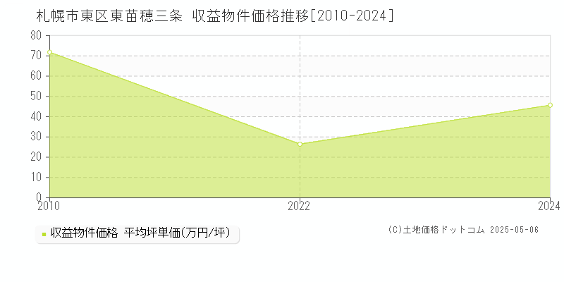 札幌市東区東苗穂三条のアパート価格推移グラフ 