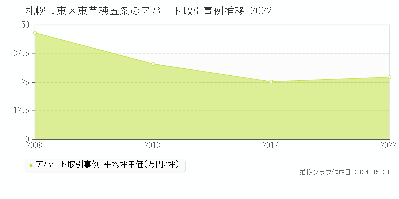 札幌市東区東苗穂五条のアパート価格推移グラフ 