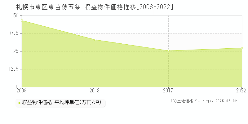 東苗穂五条(札幌市東区)の収益物件価格推移グラフ(坪単価)[2008-2022年]