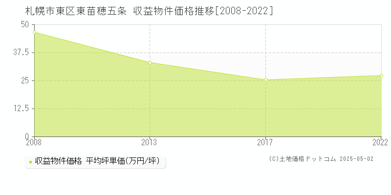 札幌市東区東苗穂五条のアパート価格推移グラフ 