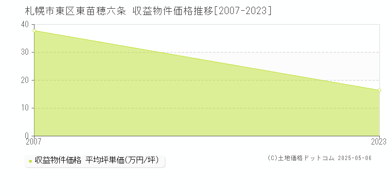 札幌市東区東苗穂六条のアパート取引価格推移グラフ 