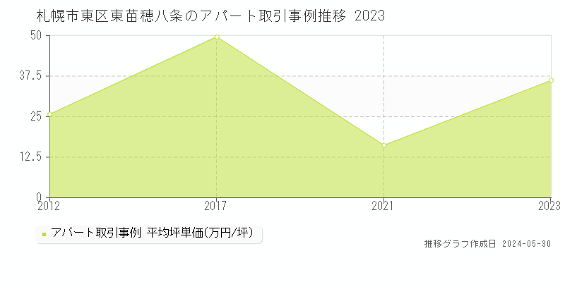 札幌市東区東苗穂八条のアパート価格推移グラフ 
