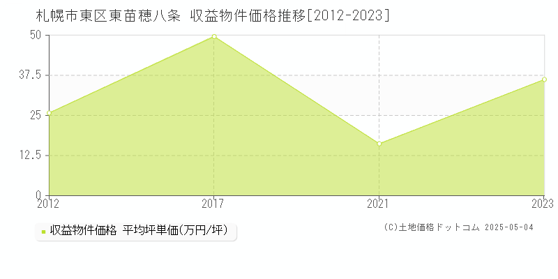 札幌市東区東苗穂八条のアパート価格推移グラフ 