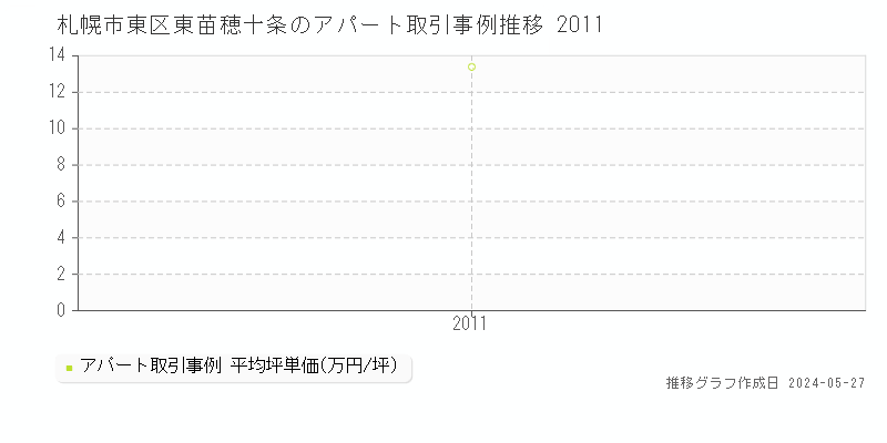 札幌市東区東苗穂十条のアパート取引事例推移グラフ 