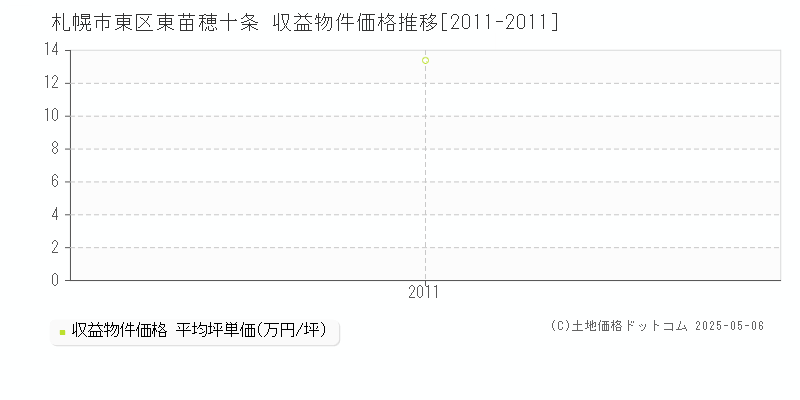 札幌市東区東苗穂十条のアパート取引事例推移グラフ 