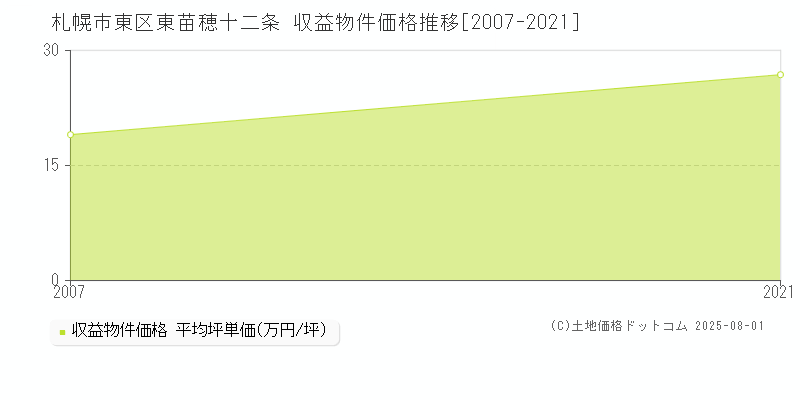 東苗穂十二条(札幌市東区)の収益物件価格推移グラフ(坪単価)[2007-2021年]