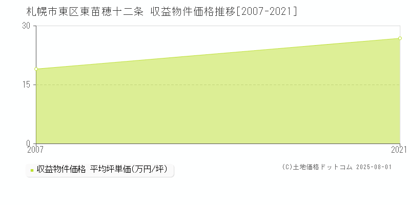 札幌市東区東苗穂十二条のアパート価格推移グラフ 