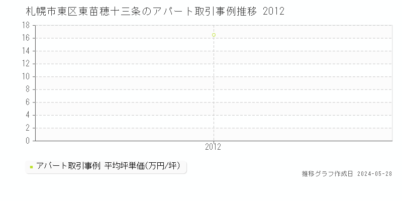 札幌市東区東苗穂十三条のアパート価格推移グラフ 
