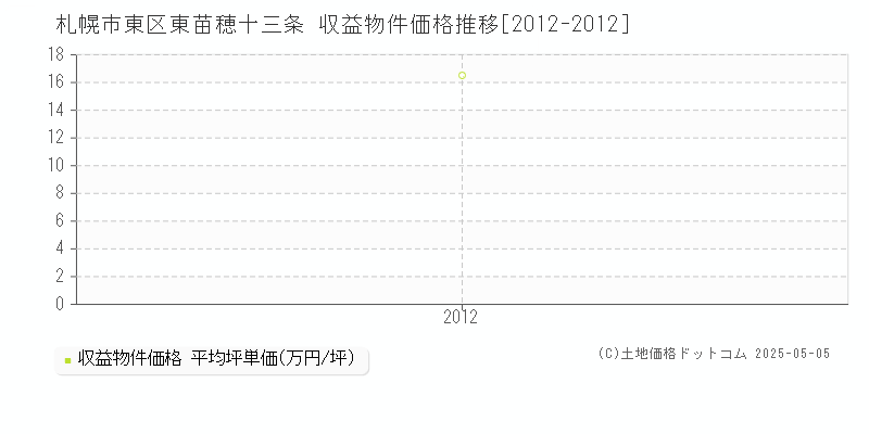 札幌市東区東苗穂十三条のアパート価格推移グラフ 