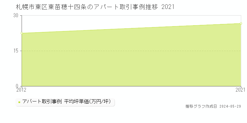 札幌市東区東苗穂十四条のアパート取引価格推移グラフ 
