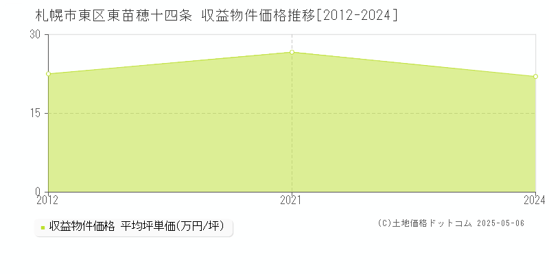 東苗穂十四条(札幌市東区)の収益物件価格推移グラフ(坪単価)[2012-2024年]