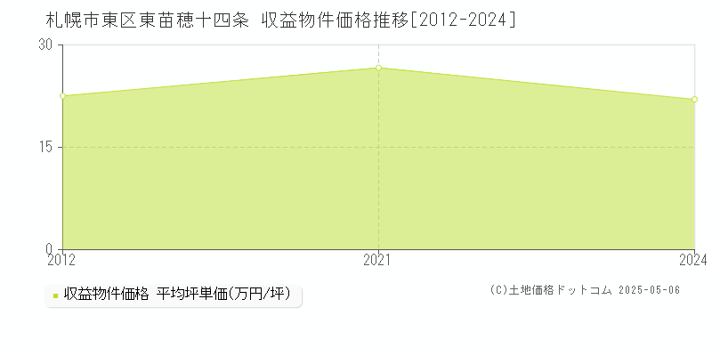 札幌市東区東苗穂十四条のアパート取引価格推移グラフ 