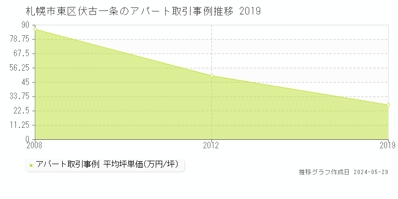 札幌市東区伏古一条のアパート価格推移グラフ 