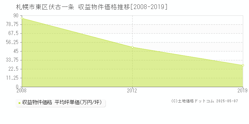 伏古一条(札幌市東区)の収益物件価格推移グラフ(坪単価)[2008-2019年]