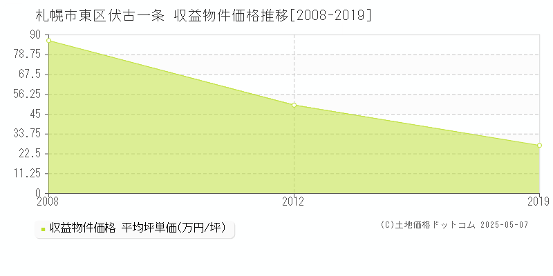 札幌市東区伏古一条のアパート価格推移グラフ 