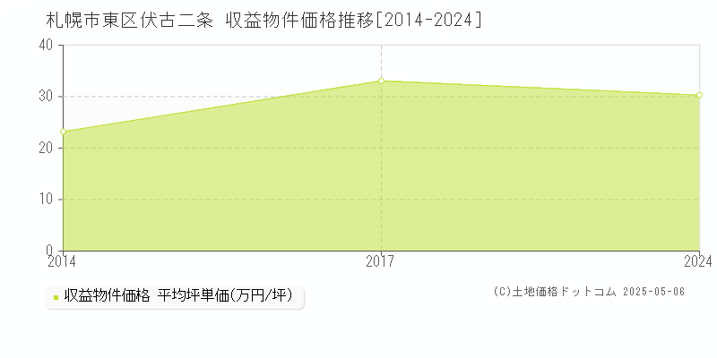 伏古二条(札幌市東区)の収益物件価格推移グラフ(坪単価)[2014-2024年]