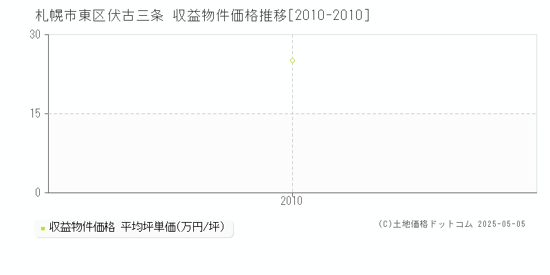 札幌市東区伏古三条のアパート価格推移グラフ 