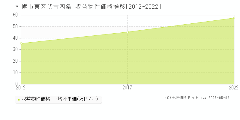 伏古四条(札幌市東区)の収益物件価格推移グラフ(坪単価)[2012-2022年]