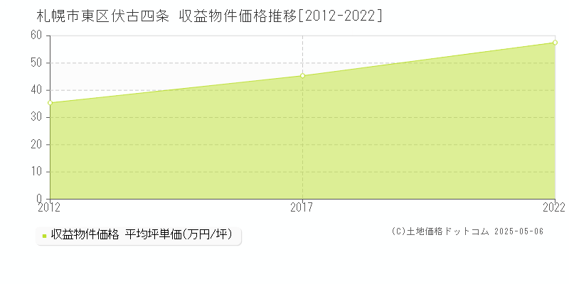 札幌市東区伏古四条のアパート価格推移グラフ 