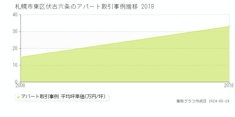 札幌市東区伏古六条のアパート価格推移グラフ 