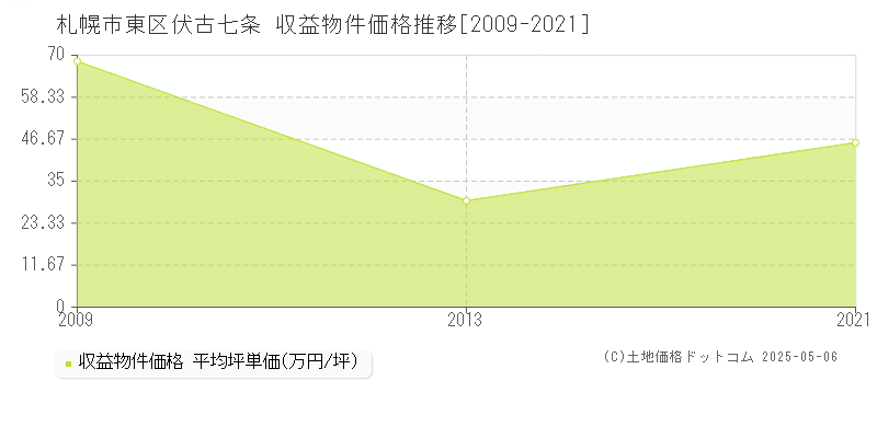 伏古七条(札幌市東区)の収益物件価格推移グラフ(坪単価)[2009-2021年]