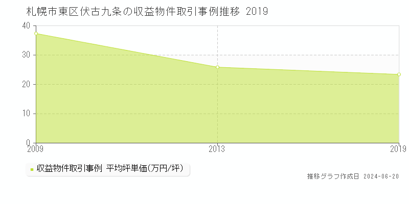 札幌市東区伏古九条のアパート取引価格推移グラフ 