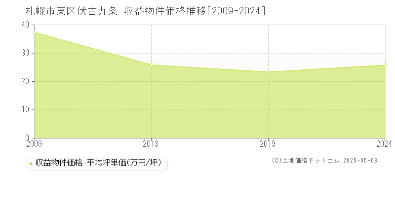 伏古九条(札幌市東区)の収益物件価格推移グラフ(坪単価)[2009-2024年]