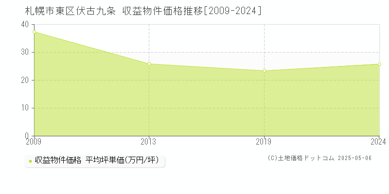 札幌市東区伏古九条のアパート取引価格推移グラフ 