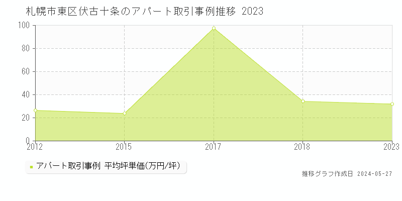 札幌市東区伏古十条のアパート価格推移グラフ 