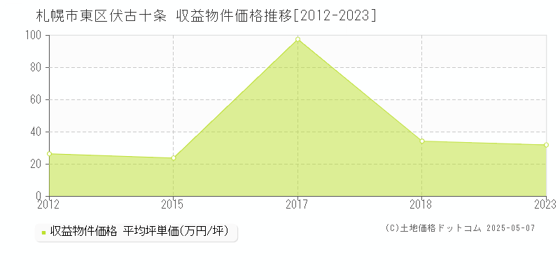 伏古十条(札幌市東区)の収益物件価格推移グラフ(坪単価)[2012-2023年]