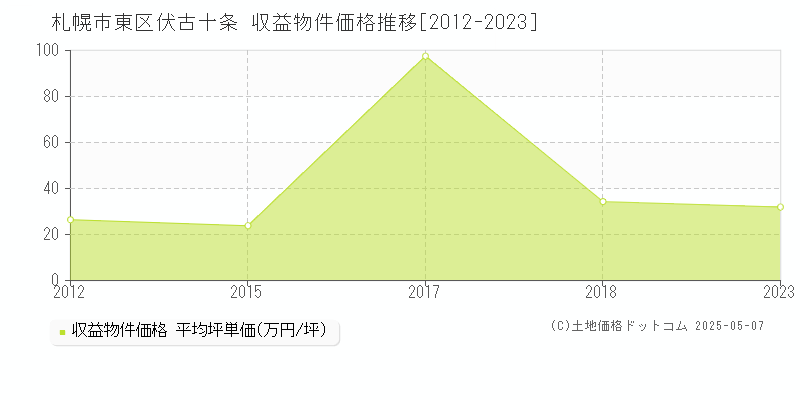 札幌市東区伏古十条のアパート価格推移グラフ 