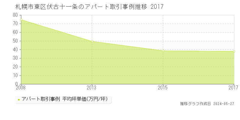 札幌市東区伏古十一条のアパート価格推移グラフ 
