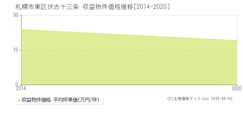 伏古十三条(札幌市東区)の収益物件価格推移グラフ(坪単価)[2014-2020年]