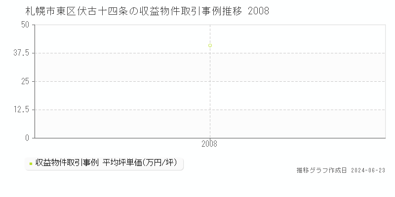 札幌市東区伏古十四条のアパート取引事例推移グラフ 