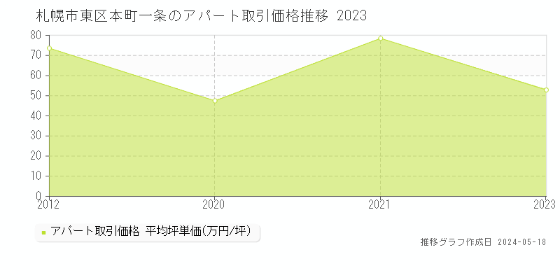 札幌市東区本町一条のアパート価格推移グラフ 