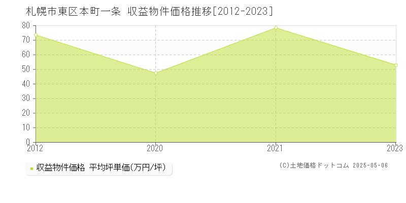 本町一条(札幌市東区)の収益物件価格推移グラフ(坪単価)[2012-2023年]