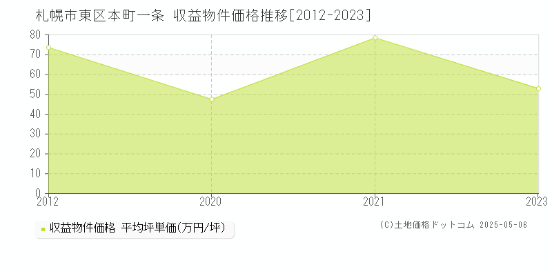 札幌市東区本町一条のアパート価格推移グラフ 