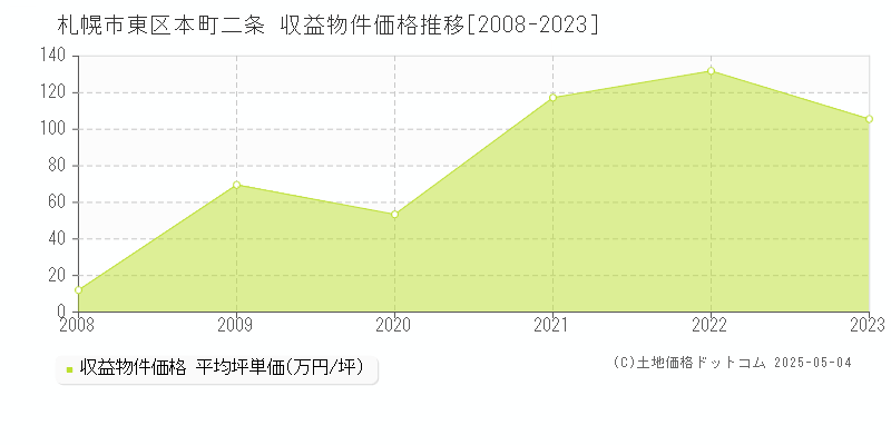 本町二条(札幌市東区)の収益物件価格推移グラフ(坪単価)[2008-2023年]