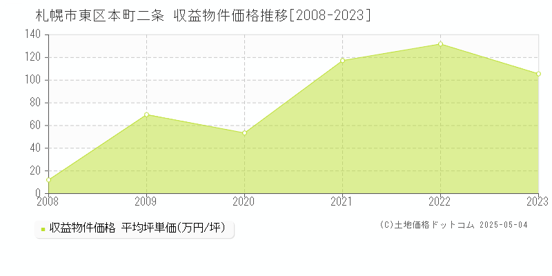 札幌市東区本町二条のアパート価格推移グラフ 