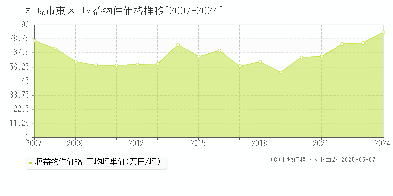 札幌市東区(北海道)の収益物件価格推移グラフ(坪単価)[2007-2024年]
