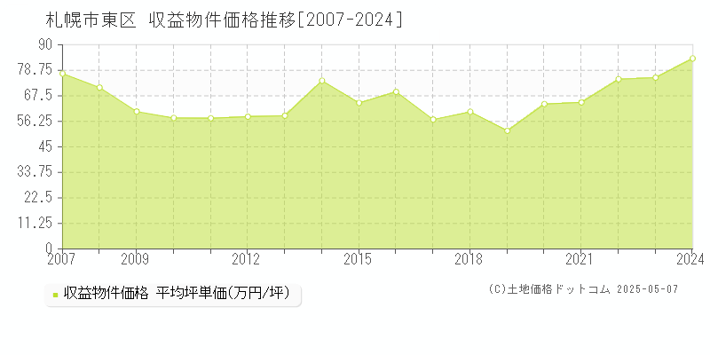 札幌市東区のアパート価格推移グラフ 