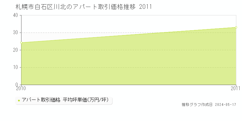 札幌市白石区川北のアパート取引事例推移グラフ 