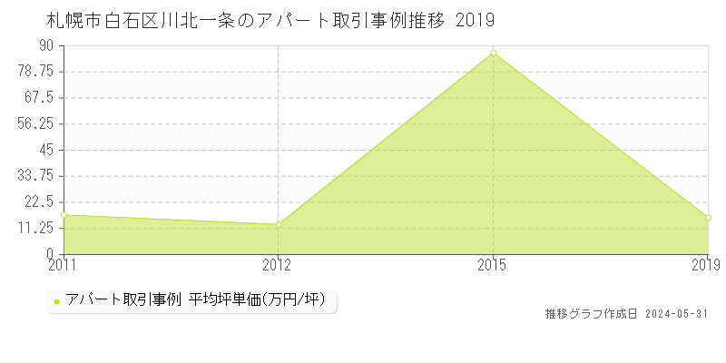 札幌市白石区川北一条のアパート取引事例推移グラフ 