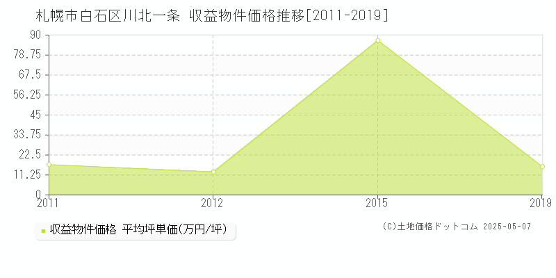 川北一条(札幌市白石区)の収益物件価格推移グラフ(坪単価)[2011-2019年]