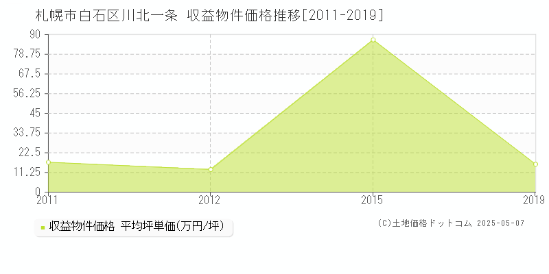 札幌市白石区川北一条のアパート取引事例推移グラフ 