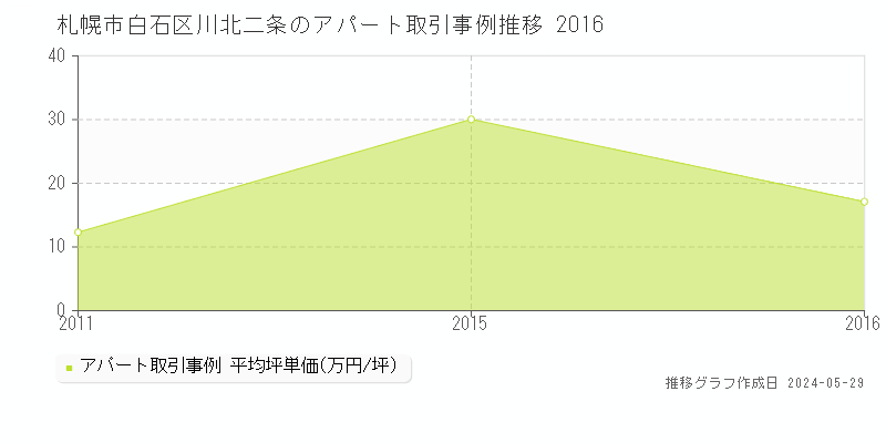 札幌市白石区川北二条のアパート価格推移グラフ 