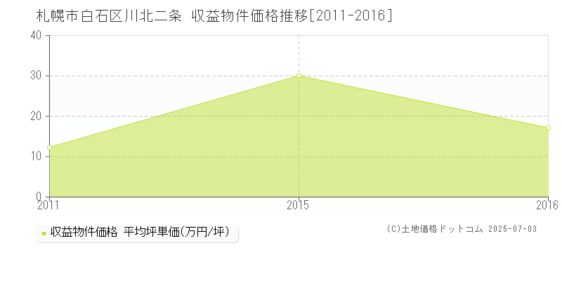 川北二条(札幌市白石区)の収益物件価格推移グラフ(坪単価)[2011-2016年]