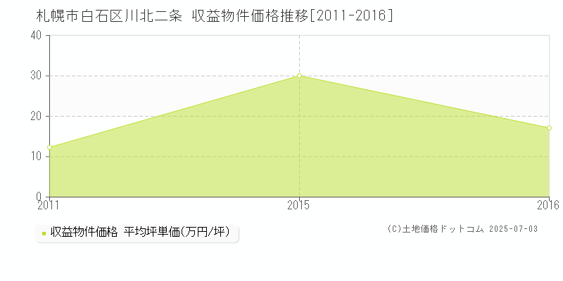 札幌市白石区川北二条のアパート価格推移グラフ 