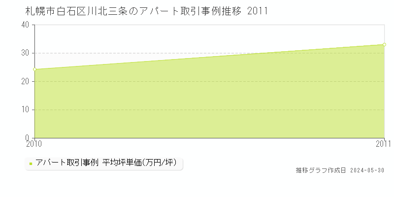 札幌市白石区川北三条のアパート取引事例推移グラフ 